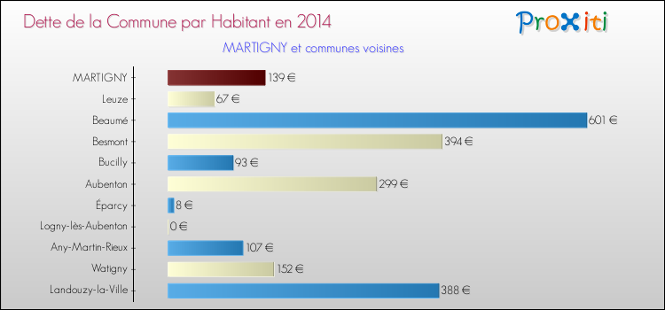 Dette par habitant de la commune en 2014 pour MARTIGNY et les communes proches Comparaison de la dette par habitant de la commune en 2014 pour MARTIGNY et les communes voisines