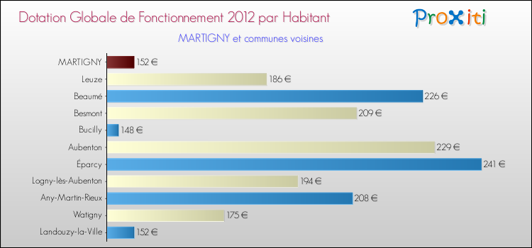 Montant des dotations globales de fonctionnement DGF par Habitant pour MARTIGNY et les communes proches Comparaison des des dotations globales de fonctionnement DGF par habitant pour MARTIGNY et les communes voisines