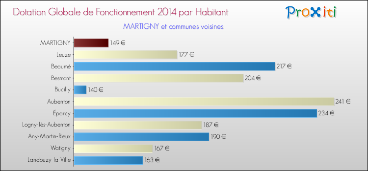 Montant des dotations globales de fonctionnement DGF par Habitant pour MARTIGNY et les communes proches en 2014. Comparaison des des dotations globales de fonctionnement DGF par habitant pour MARTIGNY et les communes voisines en 2014.
