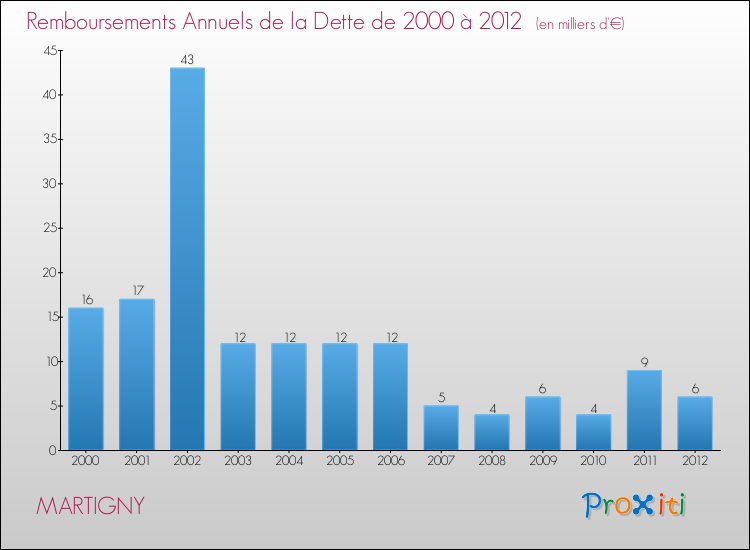 Evolution de l'annuité de la dette pour la commune de MARTIGNY de 2000 à 2012 Annuités de la dette pour MARTIGNY de 2000 à 2012
