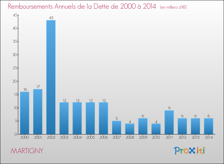Evolution de l'annuité de la dette pour la commune de MARTIGNY de 2000 à 2014 Annuités de la dette pour MARTIGNY de 2000 à 2014