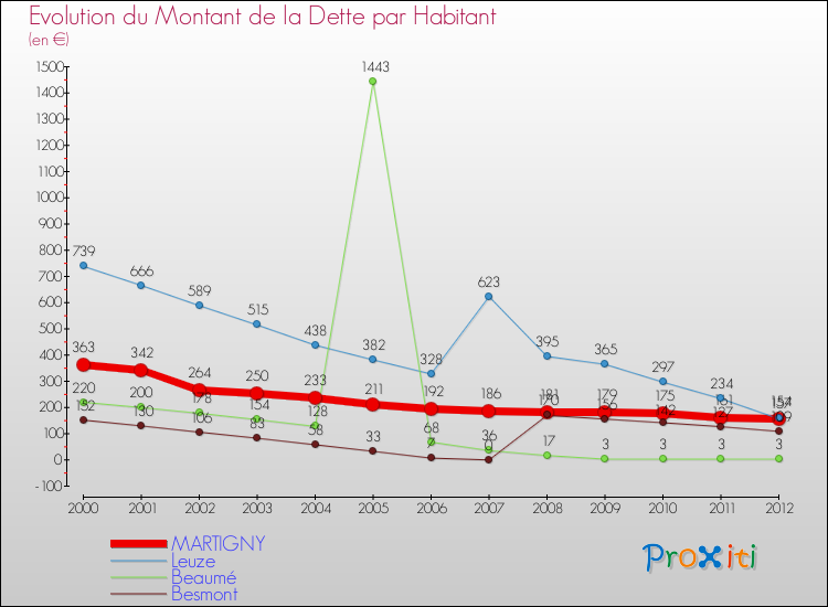 Evolution de la dette par habitant pour la commune de MARTIGNY et les communes proches de 2000 à 2012 Comparaison de la dette par habitant pour MARTIGNY et les communes voisines de 2000 à 2012