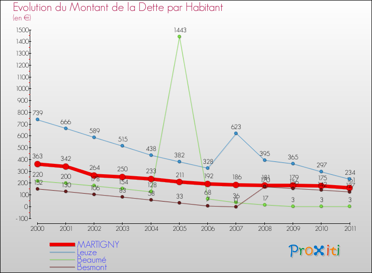Evolution de la dette par habitant pour la commune de MARTIGNY et les communes proches Comparaison de la dette par habitant pour MARTIGNY et les communes voisines