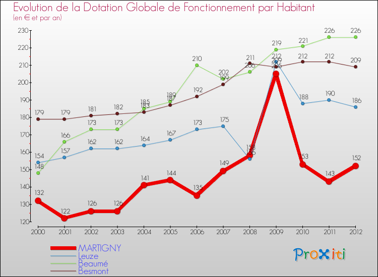 Evolution et montant de la dotation globale de fonctionnement par Habitant pour MARTIGNY et les communes proches Comparaison des dotations globales de fonctionnement par habitant pour MARTIGNY et les communes voisines
