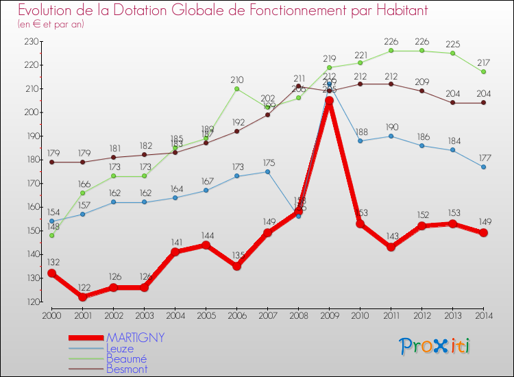 Evolution et montant de la dotation globale de fonctionnement par Habitant pour MARTIGNY et les communes proches de 2000 à 2014. Comparaison des dotations globales de fonctionnement par habitant pour MARTIGNY et les communes voisines de 2000 à 2014.