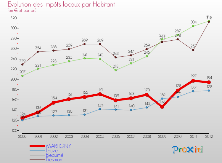 Evolution et montant des impôts locaux par Habitant pour MARTIGNY et les communes proches Comparaison des impôts locaux par habitant pour MARTIGNY et les communes voisines
