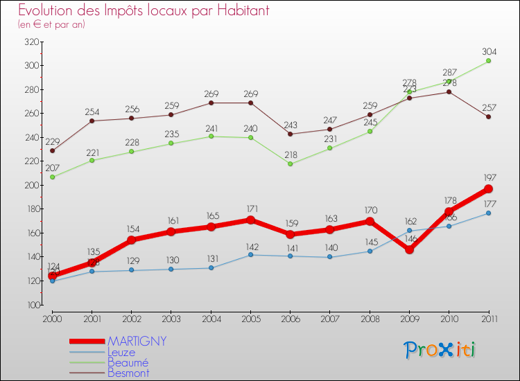Evolution et montant des impôts locaux par Habitant pour MARTIGNY et les communes proches Comparaison des impôts locaux par habitant pour MARTIGNY et les communes voisines