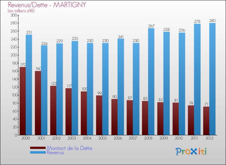 Evolution comparée de la dette et des revenus pour la commune de MARTIGNY de 2000 à 2012 Comparaison de la dette et des revenus pour MARTIGNY de 2000 à 2012