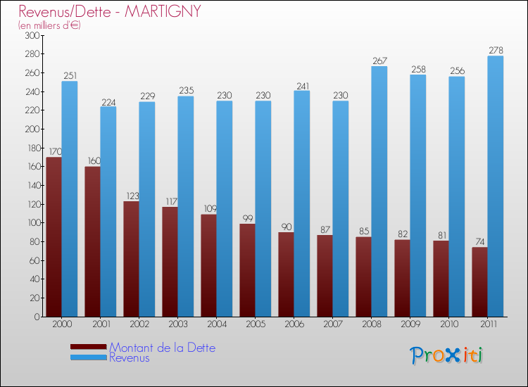 Evolution comparée de la dette et des revenus pour la commune de MARTIGNY de 2000 à 2011 Comparaison de la dette et des revenus pour MARTIGNY de 2000 à 2011