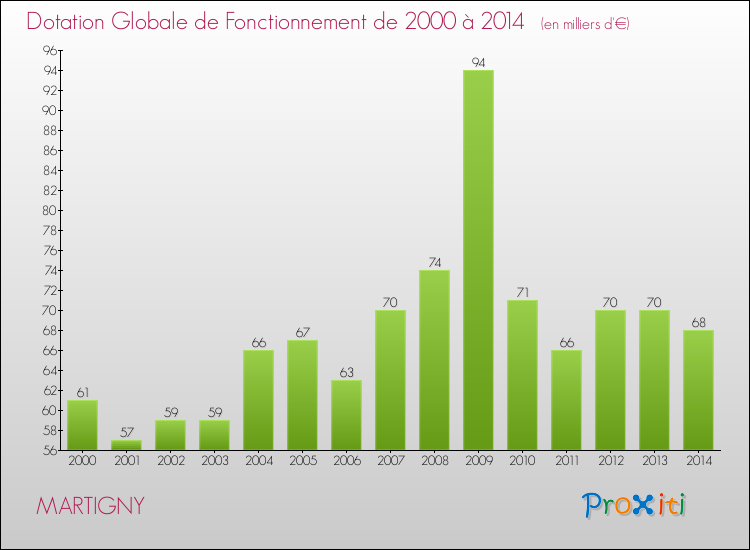 Evolution du montant de la Dotation Globale de Fonctionnement pour la commune de MARTIGNY de 2000 à 2014 Evolution du montant de la Dotation Globale de Fonctionnement pour MARTIGNY de 2000 à 2014