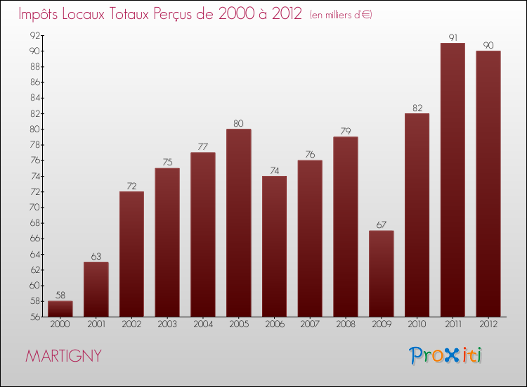 Evolution des Impôts Locaux pour la commune de MARTIGNY de 2000 à 2012 Evolution des Impôts Locaux pour MARTIGNY de 2000 à 2012