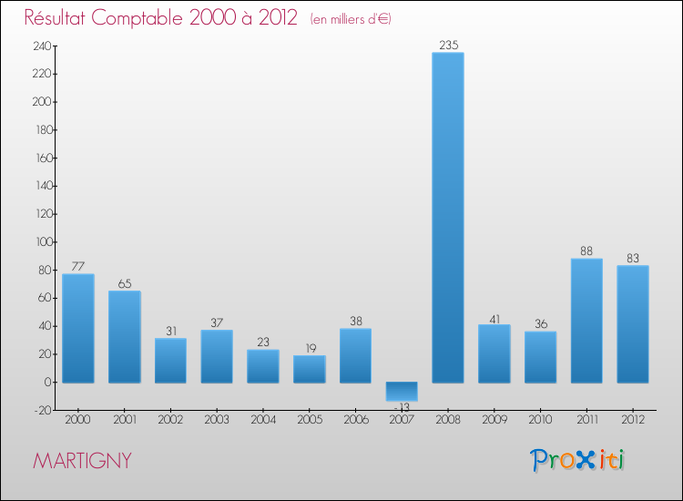 Evolution du résultat comptable pour la commune de MARTIGNY de 2000 à 2012 Evolution du résultat comptable pour MARTIGNY de 2000 à 2012