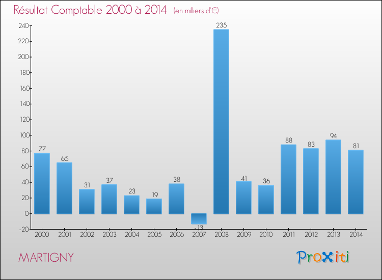 Evolution du résultat comptable pour la commune de MARTIGNY de 2000 à 2014 Evolution du résultat comptable pour MARTIGNY de 2000 à 2014