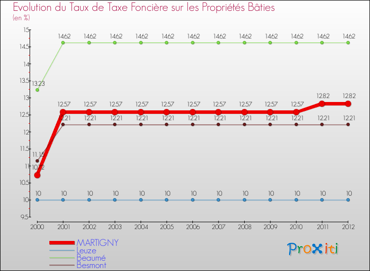 Evolution du taux de la taxe foncière sur le bati pour MARTIGNY et les communes proches de 2000 à 2012 Comparaison des taux de taxe foncière sur le bati pour MARTIGNY et les communes voisines de 2000 à 2012