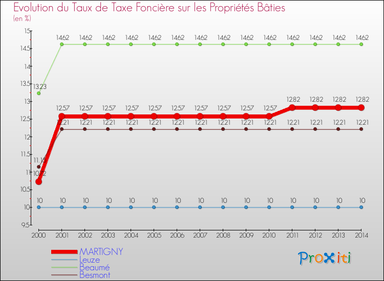 Evolution du taux de la taxe foncière sur le bati pour MARTIGNY et les communes proches de 2000 à 2014 Comparaison des taux de taxe foncière sur le bati pour MARTIGNY et les communes voisines de 2000 à 2014