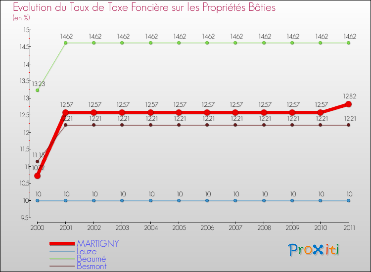 Evolution du taux de la taxe foncière sur le bati pour MARTIGNY et les communes proches Comparaison des taux de taxe foncière sur le bati pour MARTIGNY et les communes voisines