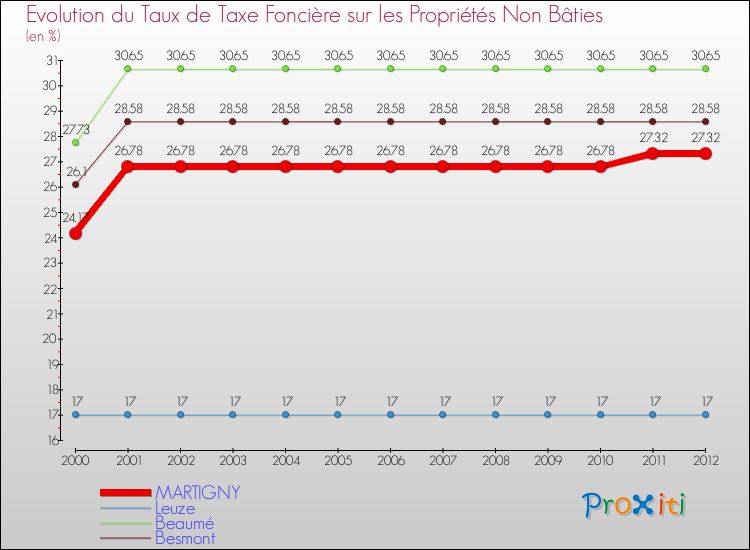 Evolution du taux de la taxe foncière sur les immeubles et terrains non batis pour MARTIGNY et les communes proches de 2000 à 2012 Comparaison des taux de la taxe foncière sur les immeubles et terrains non batis pour MARTIGNY et les communes voisines de 2000 à 2012