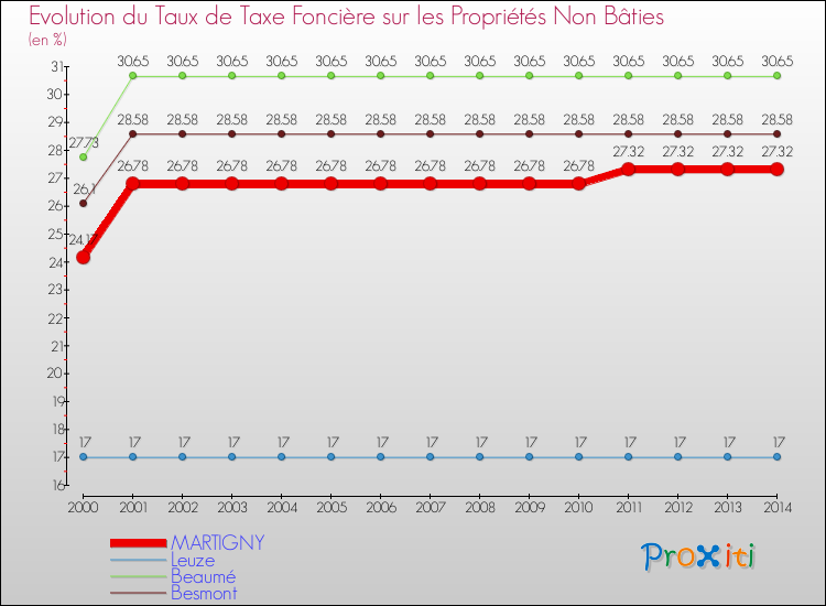 Evolution du taux de la taxe foncière sur les immeubles et terrains non batis pour MARTIGNY et les communes proches de 2000 à 2014 Comparaison des taux de la taxe foncière sur les immeubles et terrains non batis pour MARTIGNY et les communes voisines de 2000 à 2014