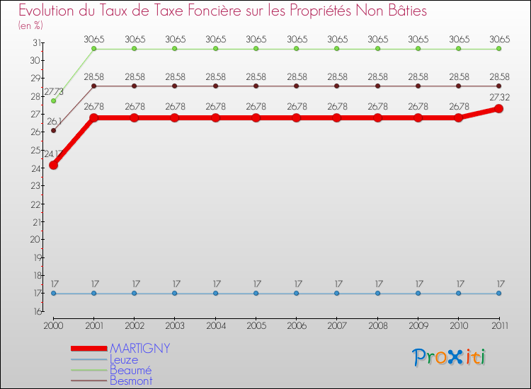Evolution du taux de la taxe foncière sur les immeubles et terrains non batis pour MARTIGNY et les communes proches Comparaison des taux de la taxe foncière sur les immeubles et terrains non batis pour MARTIGNY et les communes voisines