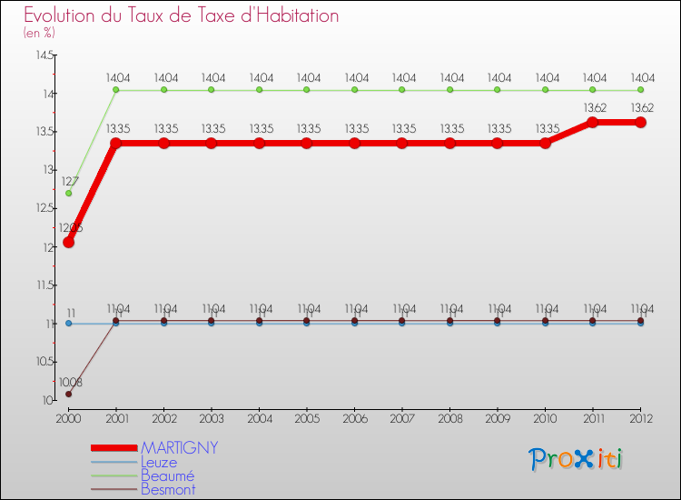 Evolution du taux de la taxe d'habitation pour MARTIGNY et les communes proches Comparaison des taux de la taxe d'habitation pour MARTIGNY et les communes voisines