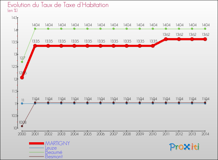 Evolution du taux de la taxe d'habitation pour MARTIGNY et les communes proches de 2000 à 2014 Comparaison des taux de la taxe d'habitation pour MARTIGNY et les communes voisines de 2000 à 2014