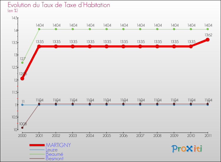Evolution du taux de la taxe d'habitation pour MARTIGNY et les communes proches Comparaison des taux de la taxe d'habitation pour MARTIGNY et les communes voisines