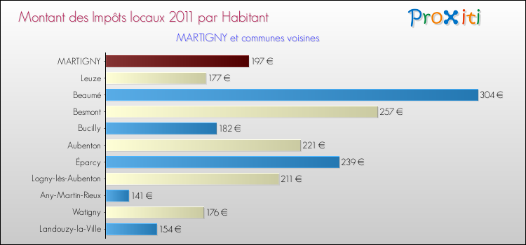 Montant des impôts locaux par Habitant pour MARTIGNY et les communes proches Comparaison des impôts locaux par habitant pour MARTIGNY et les communes voisines
