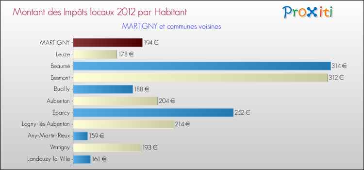 Montant des impôts locaux par Habitant pour MARTIGNY et les communes proches Comparaison des impôts locaux par habitant pour MARTIGNY et les communes voisines