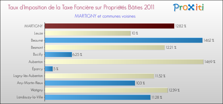 Taux d'imposition de la taxe foncière sur le bati 2011 pour MARTIGNY et les communes proches Comparaison des taux d'imposition de la taxe foncière sur le bati 2011 pour MARTIGNY et les communes voisines