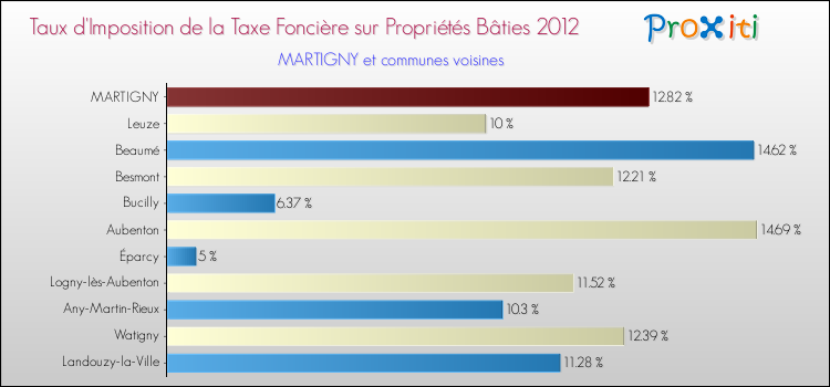 Taux d'imposition de la taxe foncière sur le bati 2012 pour MARTIGNY et les communes proches Comparaison des taux d'imposition de la taxe foncière sur le bati 2012 pour MARTIGNY et les communes voisines