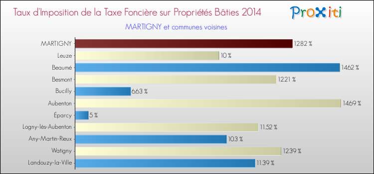 Taux d'imposition de la taxe foncière sur le bati 2014 pour MARTIGNY et les communes proches Comparaison des taux d'imposition de la taxe foncière sur le bati 2014 pour MARTIGNY et les communes voisines