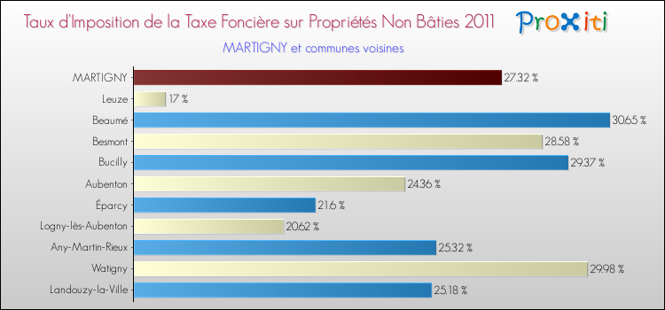 Taux d'imposition de la taxe foncière sur les immeubles et terrains non batis 2011 pour MARTIGNY et les communes proches Comparaison des taux d'imposition de la taxe foncière sur les immeubles et terrains non batis 2011 pour MARTIGNY et les communes voisines