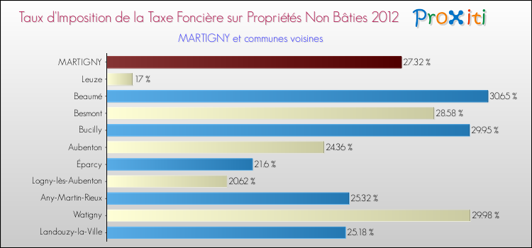 Taux d'imposition de la taxe foncière sur les immeubles et terrains non batis 2012 pour MARTIGNY et les communes proches Comparaison des taux d'imposition de la taxe foncière sur les immeubles et terrains non batis 2012 pour MARTIGNY et les communes voisines