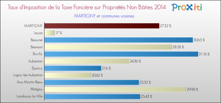 Taux d'imposition de la taxe foncière sur les immeubles et terrains non batis 2014 pour MARTIGNY et les communes proches Comparaison des taux d'imposition de la taxe foncière sur les immeubles et terrains non batis 2014 pour MARTIGNY et les communes voisines