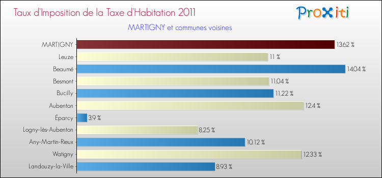 Taux d'imposition de la taxe d'habitation 2011 pour MARTIGNY et les communes proches Comparaison des taux d'imposition de la taxe d'habitation 2011 pour MARTIGNY et les communes voisines