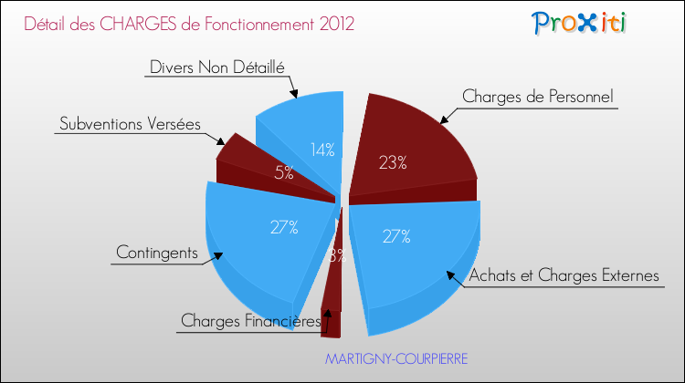 Décomposition des Charges de Fonctionnement 2012 de la commune de MARTIGNY-COURPIERRE Charges de Fonctionnement 2012 pour la commune de MARTIGNY-COURPIERRE