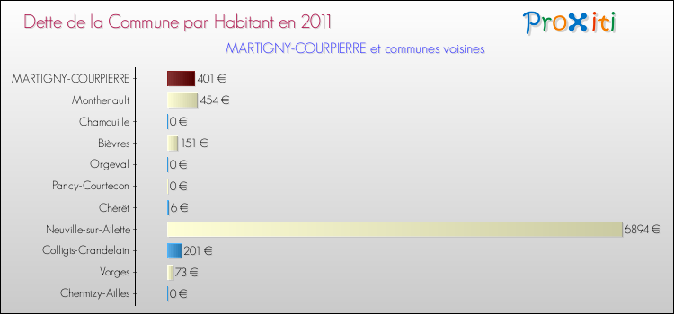 Dette par habitant de la commune en 2011 pour MARTIGNY-COURPIERRE et les communes proches Comparaison de la dette par habitant de la commune en 2011 pour MARTIGNY-COURPIERRE et les communes voisines