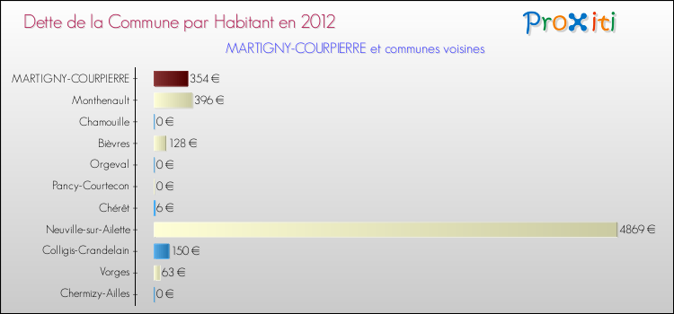 Dette par habitant de la commune en 2012 pour MARTIGNY-COURPIERRE et les communes proches Comparaison de la dette par habitant de la commune en 2012 pour MARTIGNY-COURPIERRE et les communes voisines