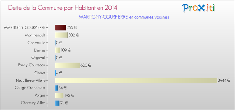 Dette par habitant de la commune en 2014 pour MARTIGNY-COURPIERRE et les communes proches Comparaison de la dette par habitant de la commune en 2014 pour MARTIGNY-COURPIERRE et les communes voisines
