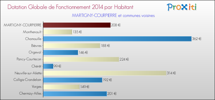 Montant des dotations globales de fonctionnement DGF par Habitant pour MARTIGNY-COURPIERRE et les communes proches en 2014. Comparaison des des dotations globales de fonctionnement DGF par habitant pour MARTIGNY-COURPIERRE et les communes voisines en 2014.