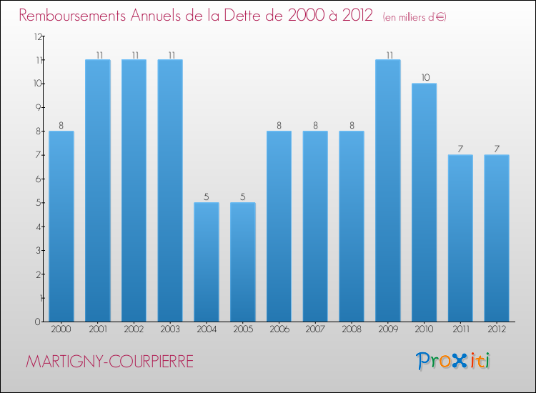 Evolution de l'annuité de la dette pour la commune de MARTIGNY-COURPIERRE de 2000 à 2012 Annuités de la dette pour MARTIGNY-COURPIERRE de 2000 à 2012