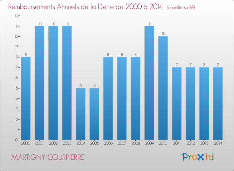 Evolution de l'annuité de la dette pour la commune de MARTIGNY-COURPIERRE de 2000 à 2014 Annuités de la dette pour MARTIGNY-COURPIERRE de 2000 à 2014