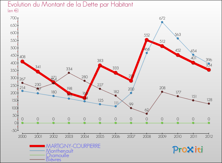 Evolution de la dette par habitant pour la commune de MARTIGNY-COURPIERRE et les communes proches de 2000 à 2012 Comparaison de la dette par habitant pour MARTIGNY-COURPIERRE et les communes voisines de 2000 à 2012