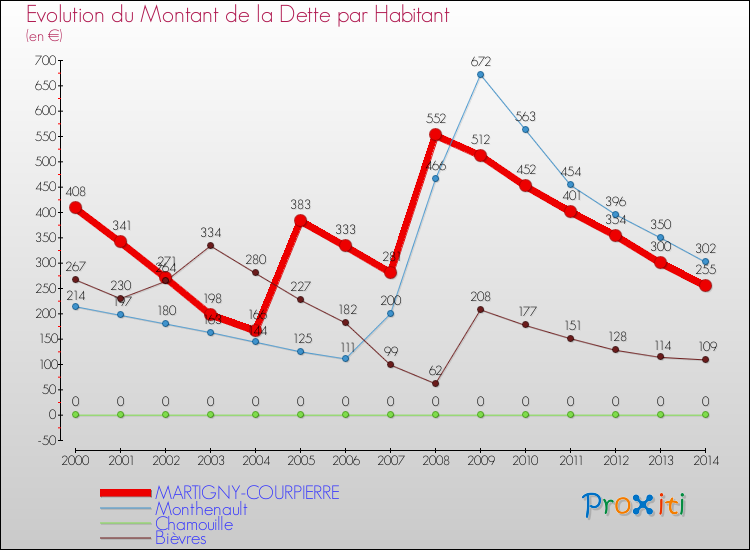 Evolution de la dette par habitant pour la commune de MARTIGNY-COURPIERRE et les communes proches de 2000 à 2014 Comparaison de la dette par habitant pour MARTIGNY-COURPIERRE et les communes voisines de 2000 à 2014