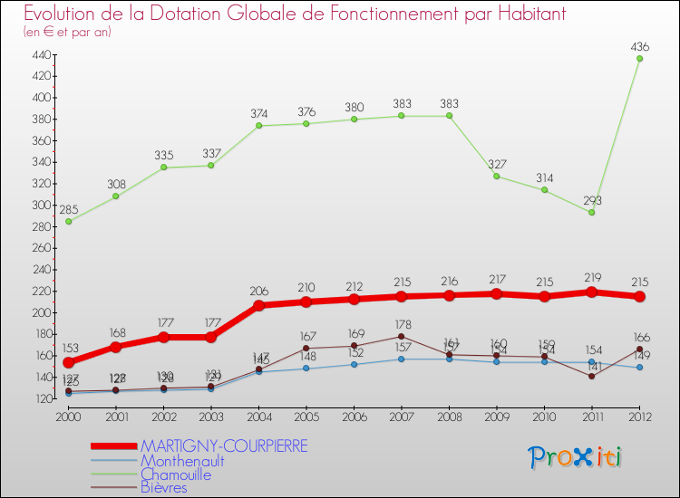 Evolution et montant de la dotation globale de fonctionnement par Habitant pour MARTIGNY-COURPIERRE et les communes proches Comparaison des dotations globales de fonctionnement par habitant pour MARTIGNY-COURPIERRE et les communes voisines