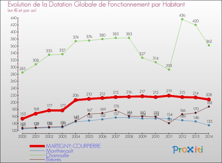 Evolution et montant de la dotation globale de fonctionnement par Habitant pour MARTIGNY-COURPIERRE et les communes proches de 2000 à 2014. Comparaison des dotations globales de fonctionnement par habitant pour MARTIGNY-COURPIERRE et les communes voisines de 2000 à 2014.