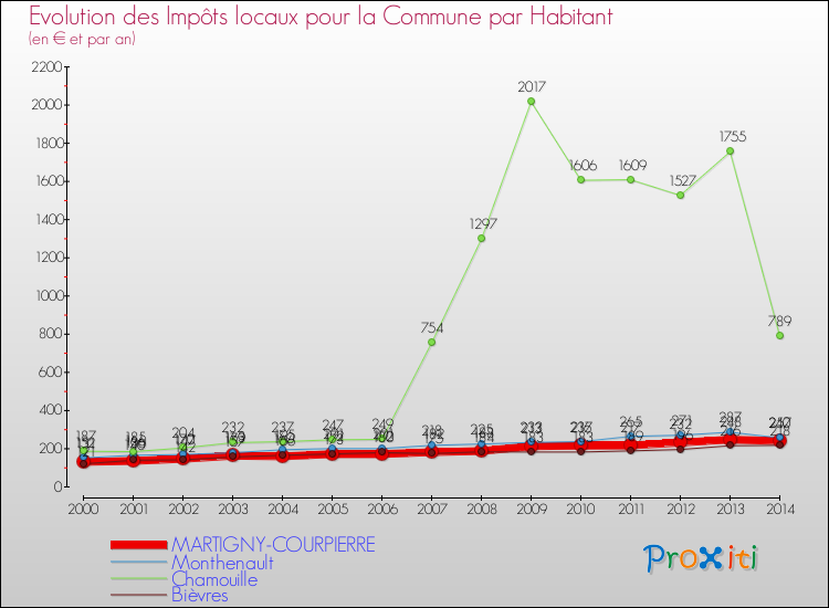 Evolution et montant des impôts locaux par Habitant pour MARTIGNY-COURPIERRE et les communes proches de 2000 à 2014 Comparaison des impôts locaux par habitant pour MARTIGNY-COURPIERRE et les communes voisines de 2000 à 2014