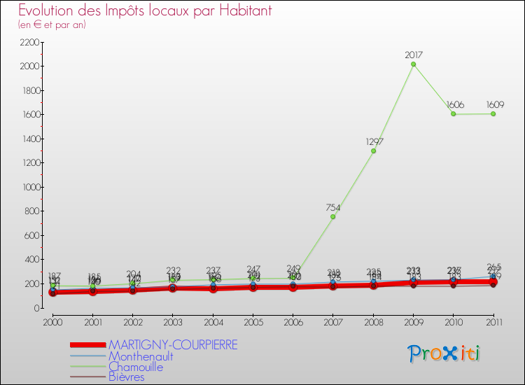 Evolution et montant des impôts locaux par Habitant pour MARTIGNY-COURPIERRE et les communes proches Comparaison des impôts locaux par habitant pour MARTIGNY-COURPIERRE et les communes voisines