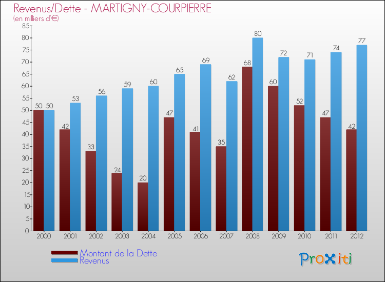 Evolution comparée de la dette et des revenus pour la commune de MARTIGNY-COURPIERRE de 2000 à 2012 Comparaison de la dette et des revenus pour MARTIGNY-COURPIERRE de 2000 à 2012
