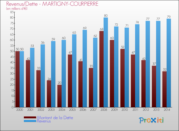 Evolution comparée de la dette et des revenus pour la commune de MARTIGNY-COURPIERRE de 2000 à 2014 Comparaison de la dette et des revenus pour MARTIGNY-COURPIERRE de 2000 à 2014